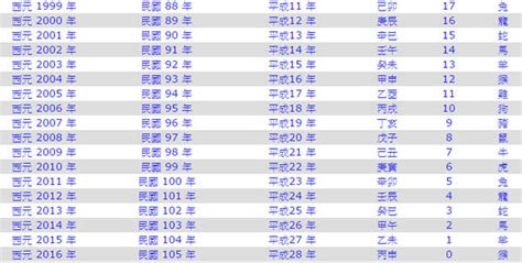 1991是什麼年|西元1991年是民國幾年